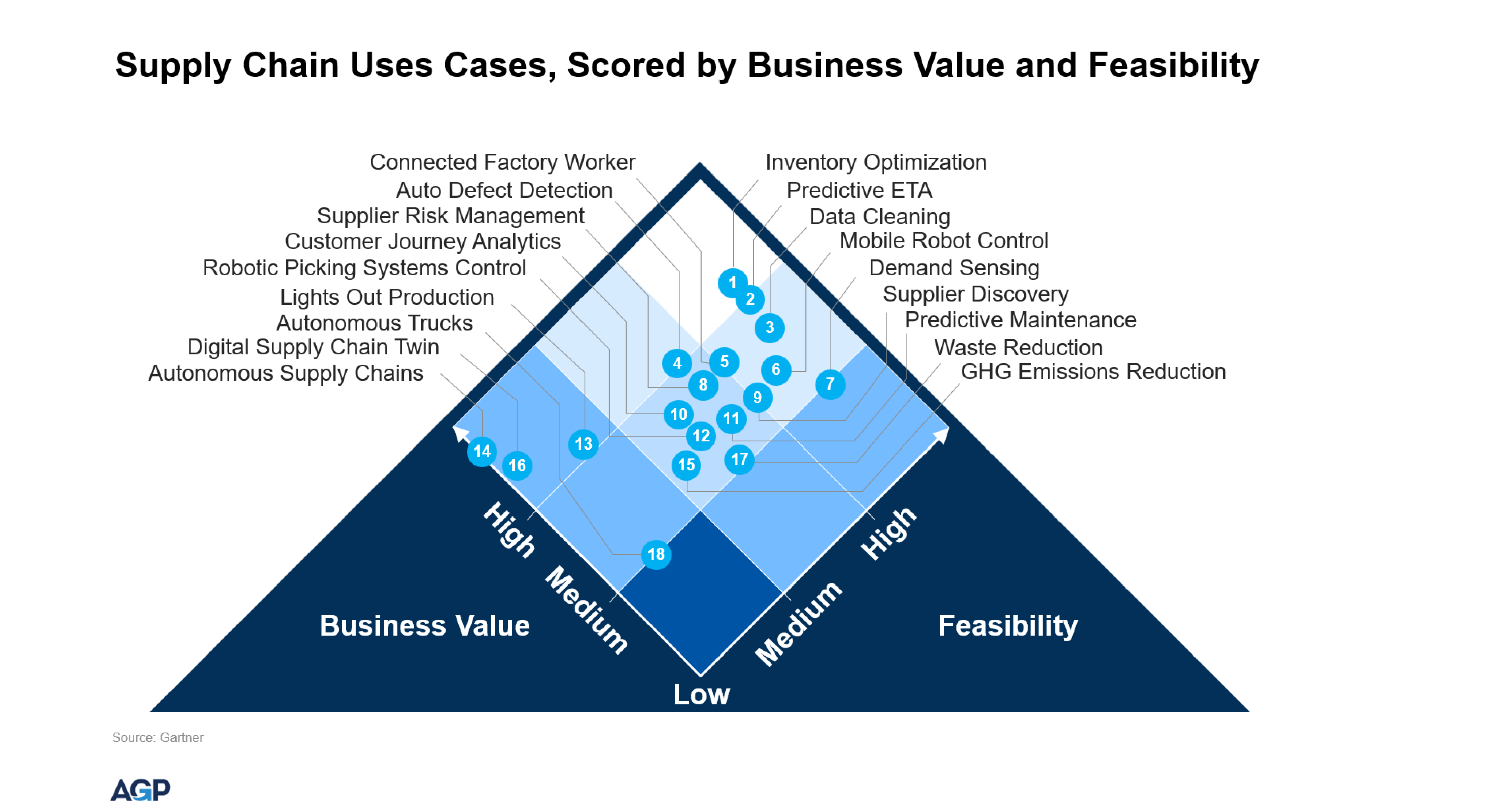 Supply Chain Use Cases